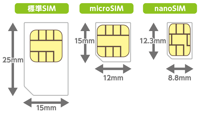 標準SIM 25mm×15㎜、microSIM 15mm×12㎜、nanoSIM 12.3mm×8.8mm