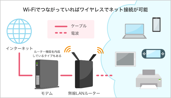 Wi-Fiとは何？使うとおトクなそのワケは？仕組みとメリットを解説 