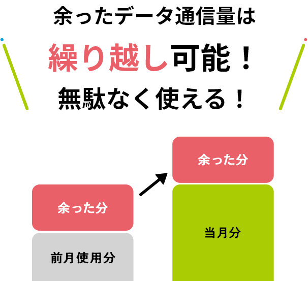 携余ったデータ通信量は繰り越しが可能!無駄なく使える!